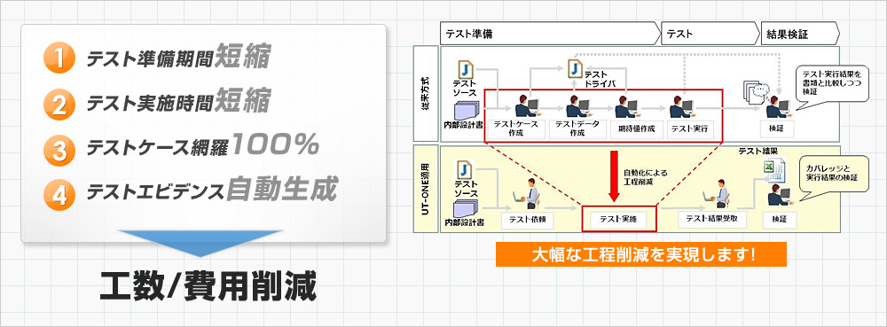 1テスト準備期間短縮 2.テスト実施時間短縮 3.テストケース網羅100% 4.テストエビデンス自動生成 →　工数/費用削減 